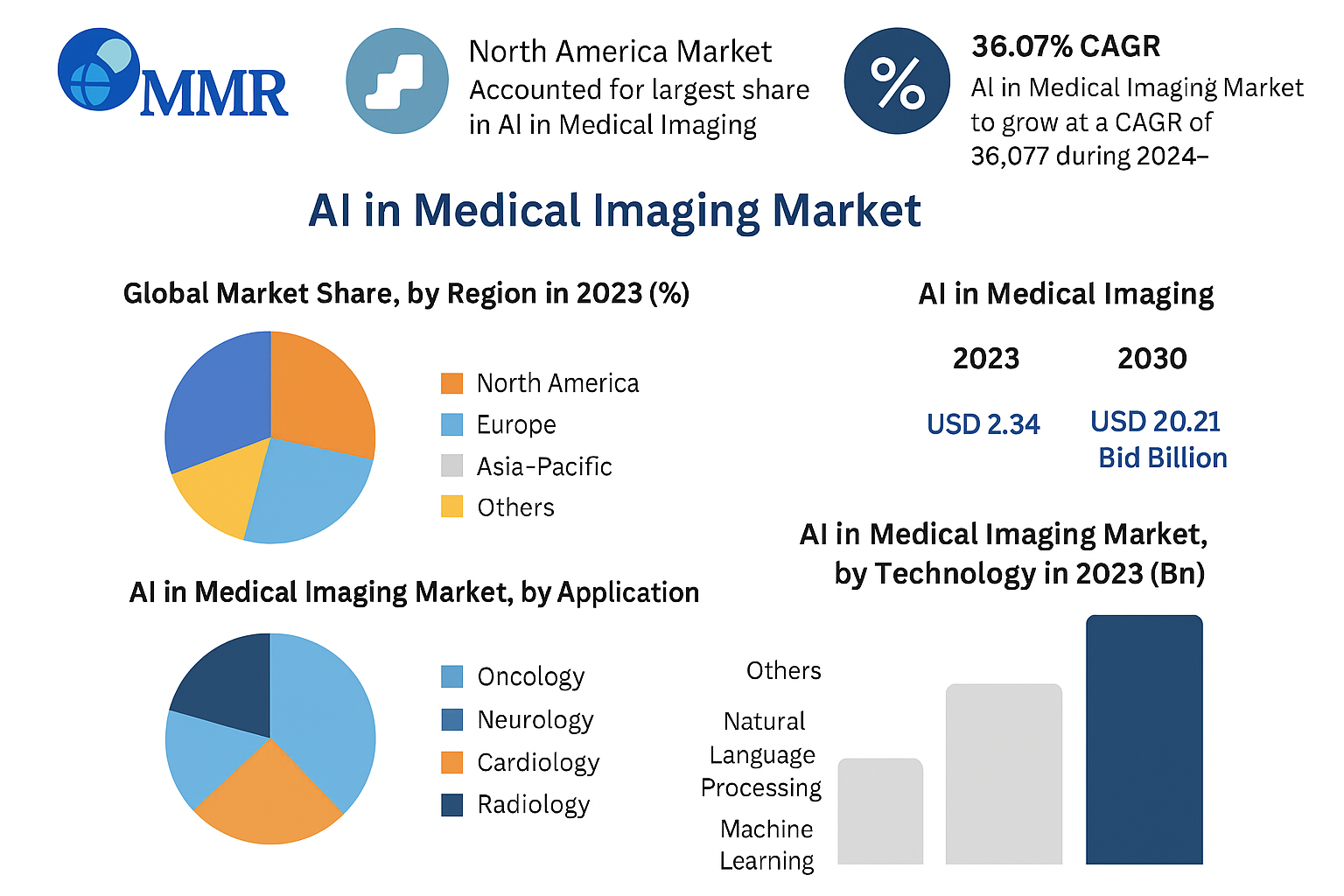AI in Medical Imaging Market