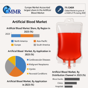 Artificial Blood Market