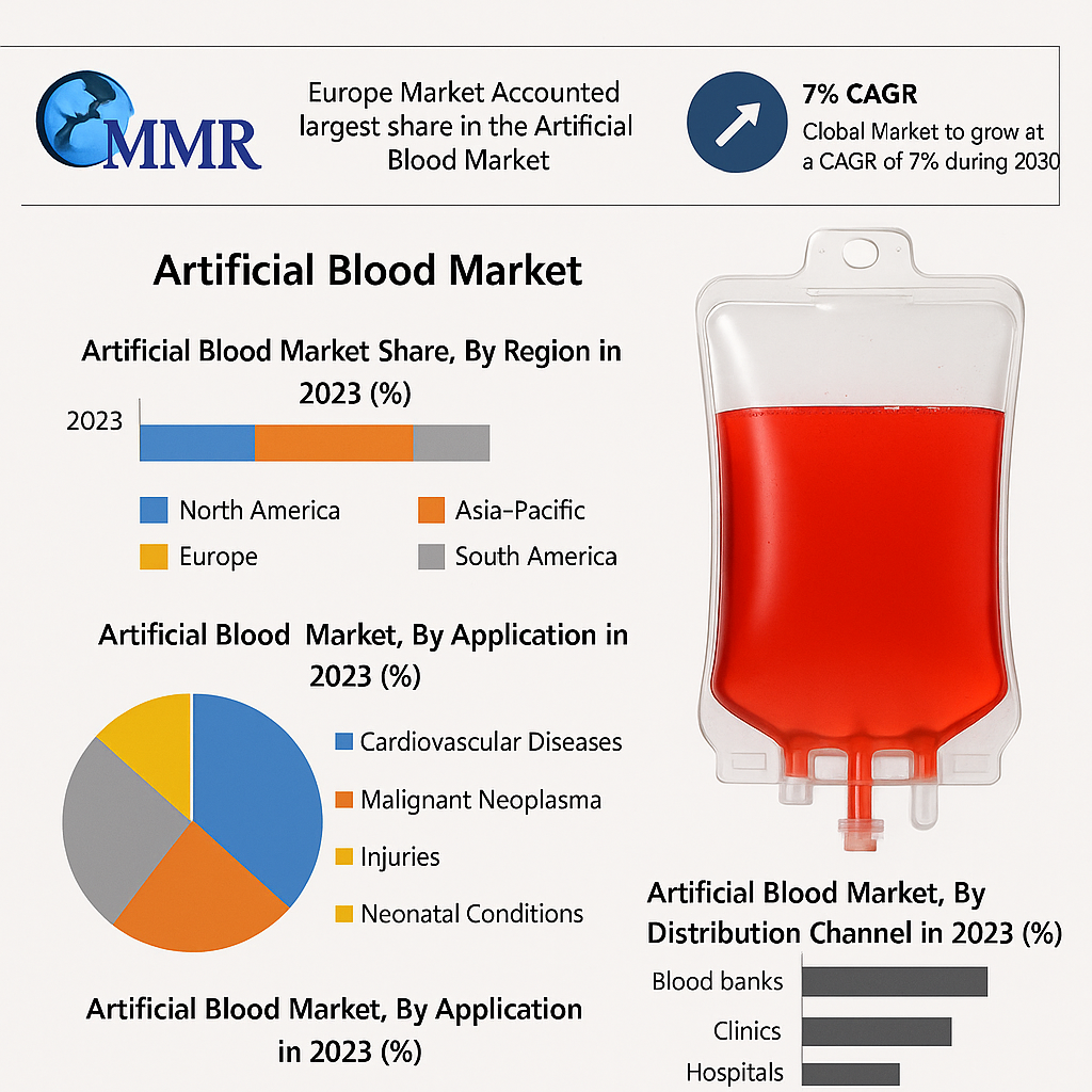 Artificial Blood Market
