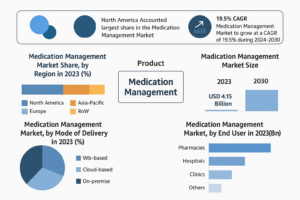 Global Medication Management Market