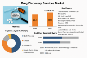 Drug Discovery Services Market