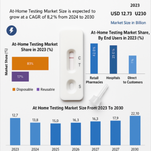 At-Home Testing Market
