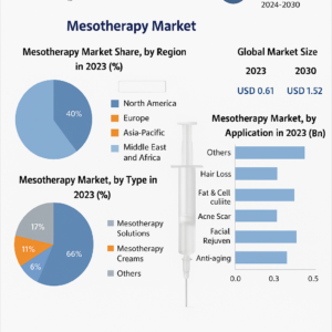 Global Mesotherapy Market