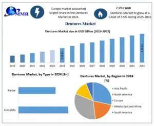 Dentures Market