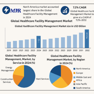 Healthcare Facility Management Market