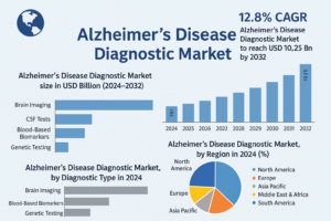 Alzheimer’s Disease Diagnostic Market