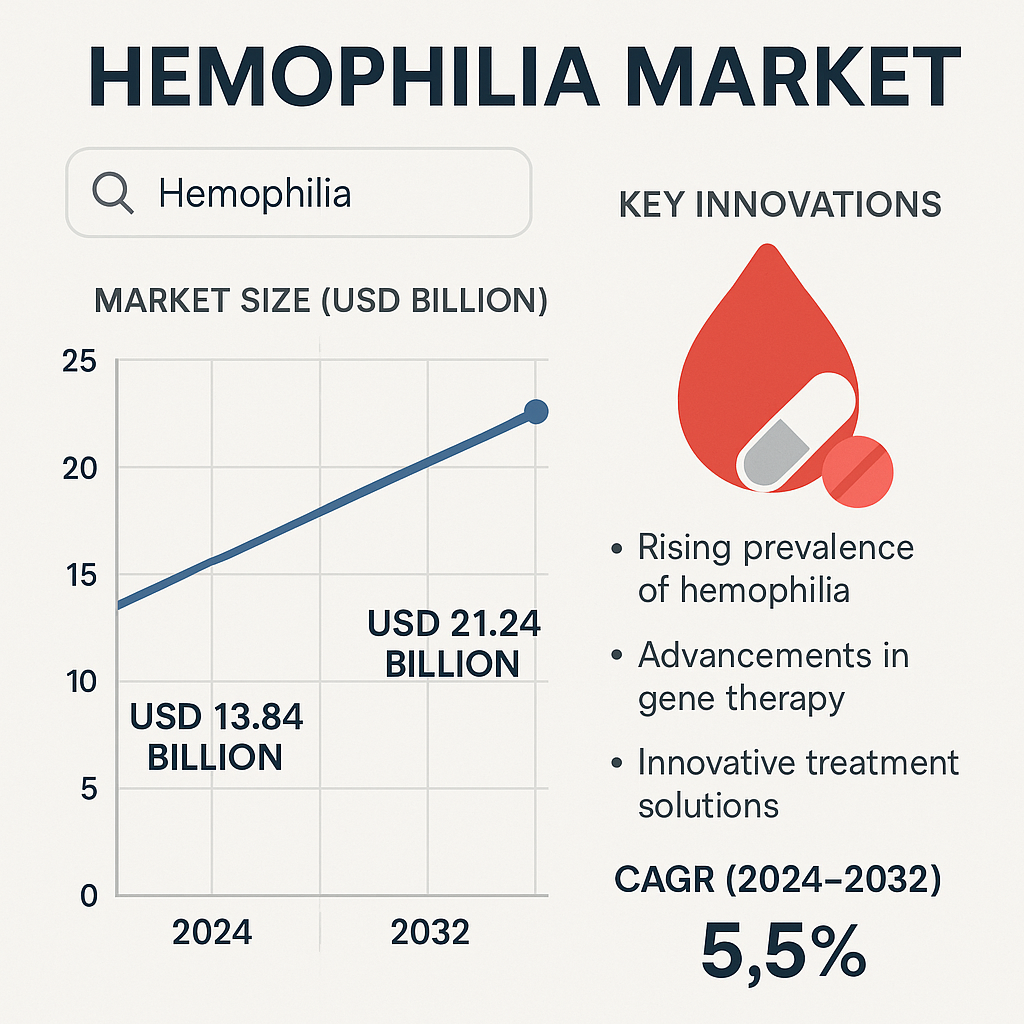 Hemophilia Market