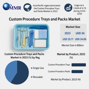 Custom Procedure Trays and Packs Market