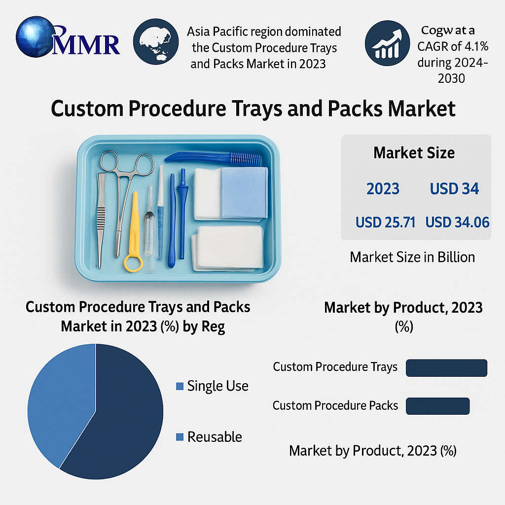 Custom Procedure Trays and Packs Market
