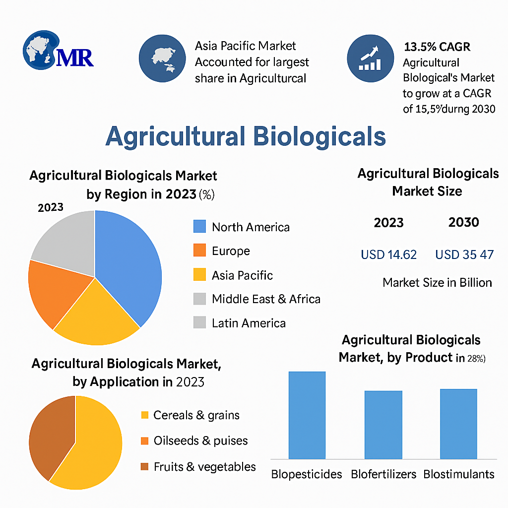 Agricultural Biologicals Market
