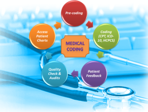 Medical Coding Market
