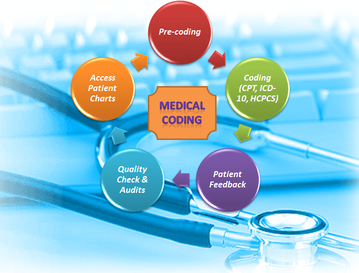 Medical Coding Market