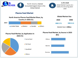 Plasma Feed Market