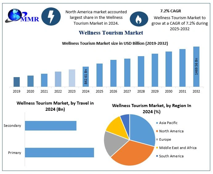 Wellness Tourism Market