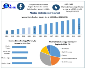 Marine Biotechnology Market