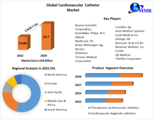 Cardiovascular Catheter Market