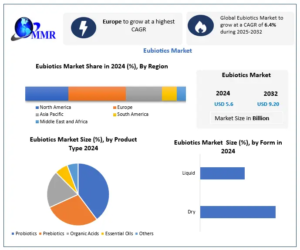 Eubiotics Market