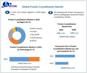 Protein Crystallization Market