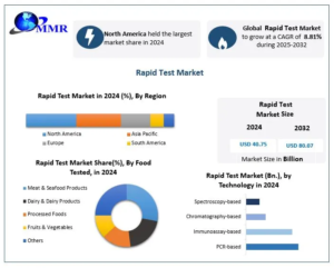 Rapid Test Market